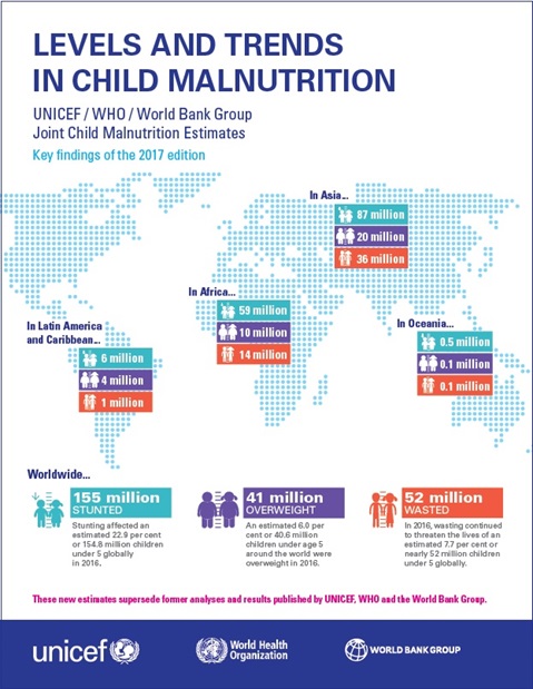 Levels and trends in child malnutrition: UNICEF/WHO/The World Bank Group joint child malnutrition estimates: key findings of the 2017 edition